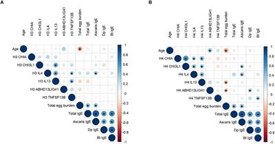 IgE Levels to Ascaris and House Dust Mite Allergens Are Associated With Increased Histone Acetylation at Key Type-2 Immune Genes